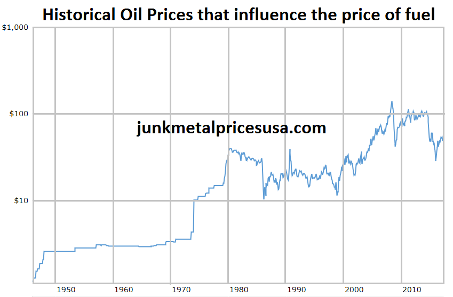 Petrol Prices UK